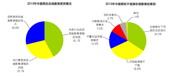 艾瑞教育行业报告:国内在线教育仅三成网民参与